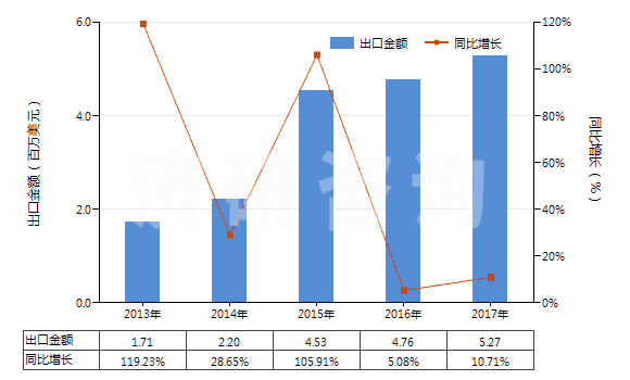 2013-2017年中國(guó)一氯甲烷及氯乙烷(HS29031100)出口總額及增速統(tǒng)計(jì)